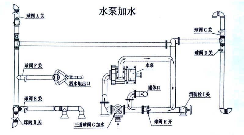 電動(dòng)垃圾車(電動(dòng)快速保潔車)水泵操作示意圖 電動(dòng)垃圾車(電動(dòng)快速保潔車)水泵加水操作示意圖