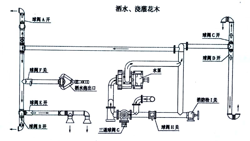電動(dòng)垃圾車(電動(dòng)快速保潔車)噴灑、澆灌操作示意圖 電動(dòng)垃圾車(電動(dòng)快速保潔車)噴灑、澆灌操作示意圖