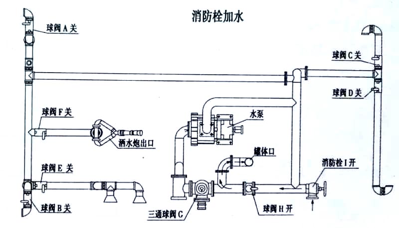 電動(dòng)垃圾車(電動(dòng)快速保潔車)消防栓加水操作示意圖 電動(dòng)垃圾車(電動(dòng)快速保潔車)消防栓加水操作示意圖